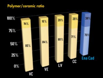 Polymer-ceramic-ratio